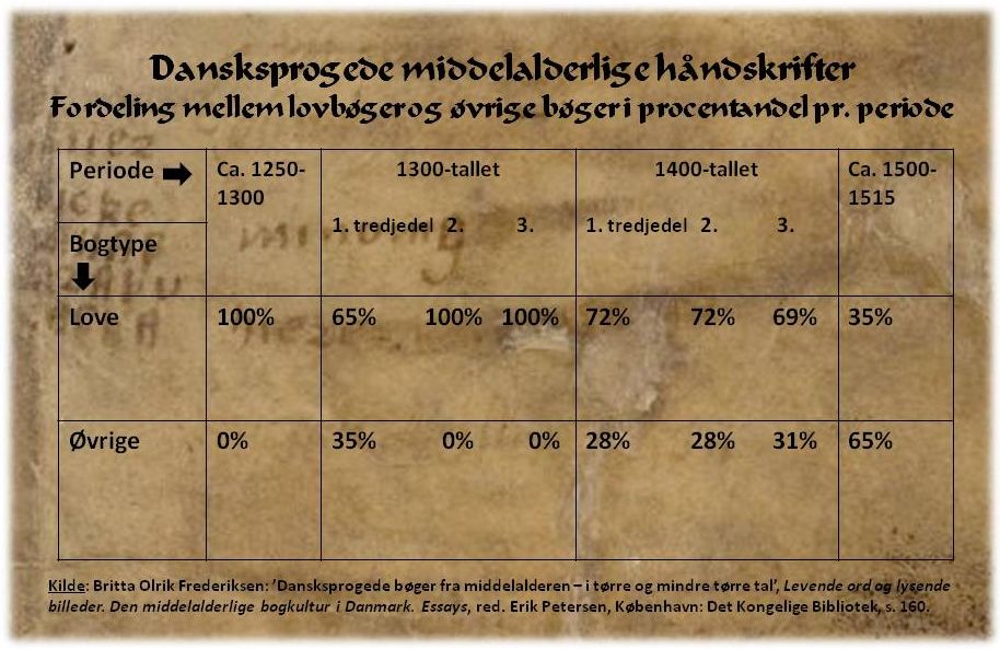 Fordeling per genre af dansksprogede håndskrifter i procentandel.