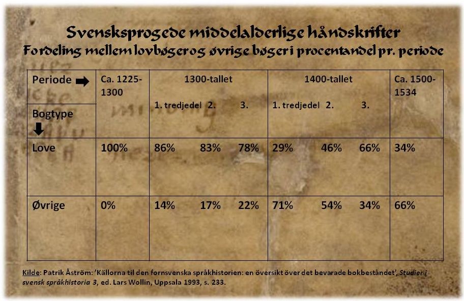 Fordeling per genre af svensksprogede håndskrifter i procentandel.